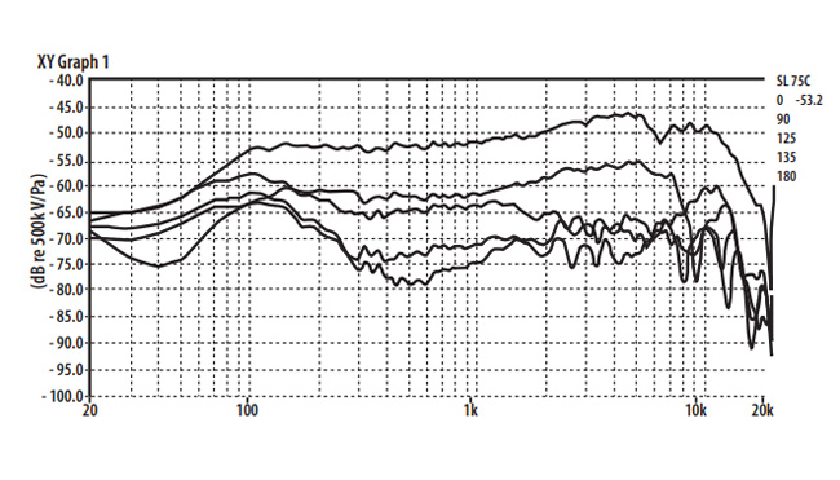 Звучание и частотный профиль Behringer SL 75C